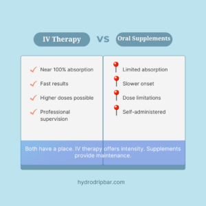 Infographic comparing IV therapy vs oral supplements highlighting absorption rate, speed, dosing, and supervision differences.